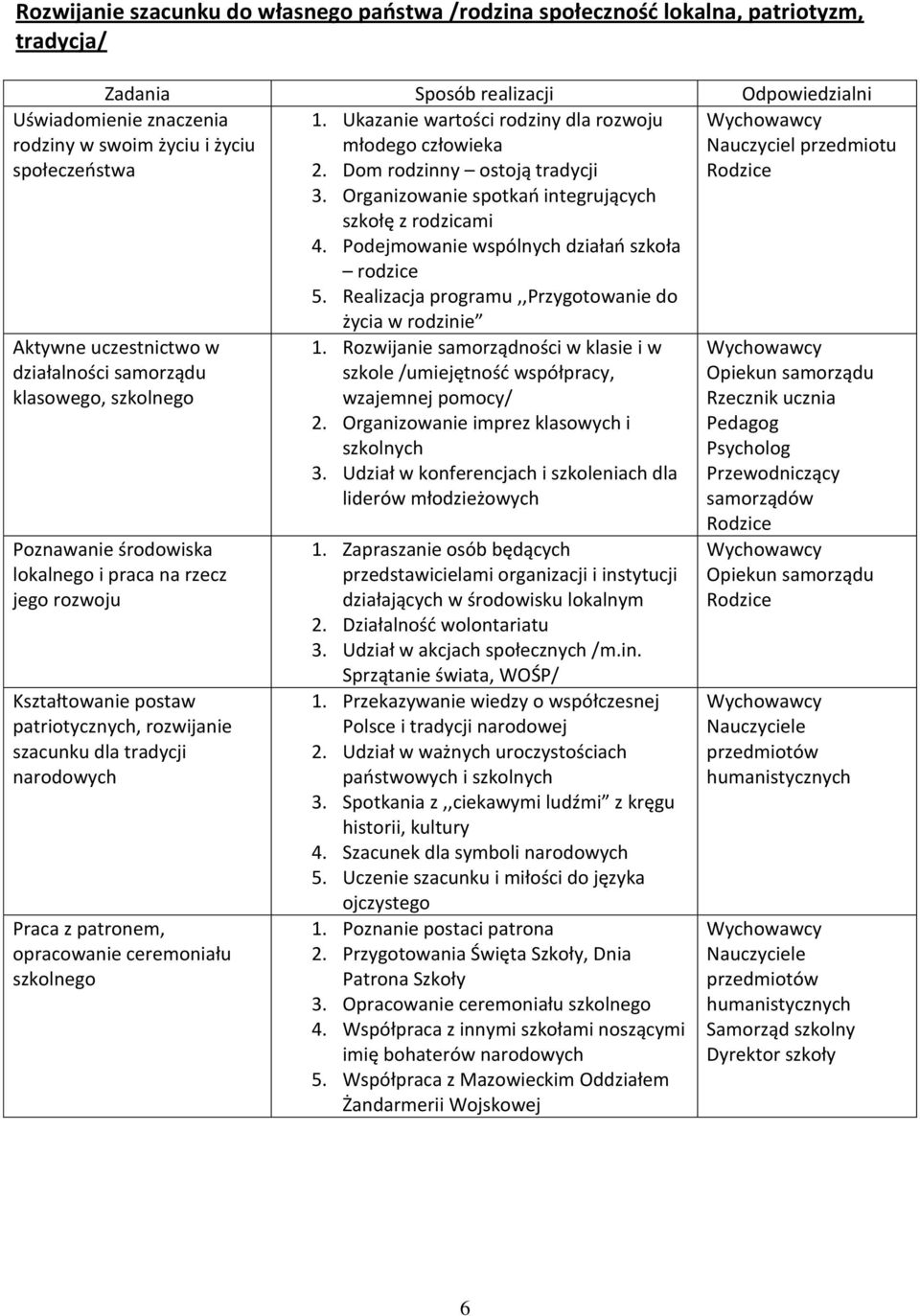 Realizacja programu,,przygotowanie do życia w rodzinie Uświadomienie znaczenia rodziny w swoim życiu i życiu społeczeństwa Aktywne uczestnictwo w działalności samorządu klasowego, szkolnego