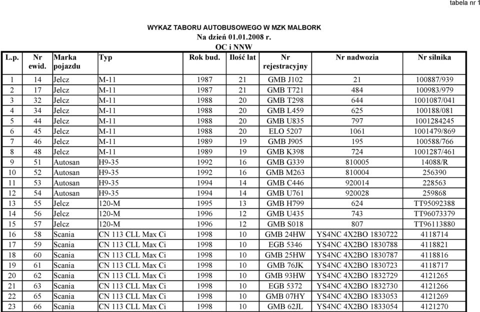 625 100188/081 5 44 Jelcz M-11 1988 20 GMB U835 797 1001284245 6 45 Jelcz M-11 1988 20 ELO 5207 1061 1001479/869 7 46 Jelcz M-11 1989 19 GMB J905 195 100588/766 8 48 Jelcz M-11 1989 19 GMB K398 724