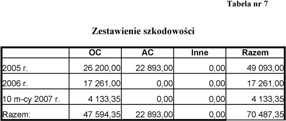 17 261,00 0,00 0,00 17 261,00 10 m-cy 2007 r.