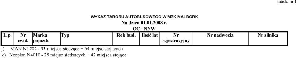 Ilość lat Nr rejestracyjny Nr nadwozia Nr silnika j) MAN NL202-33