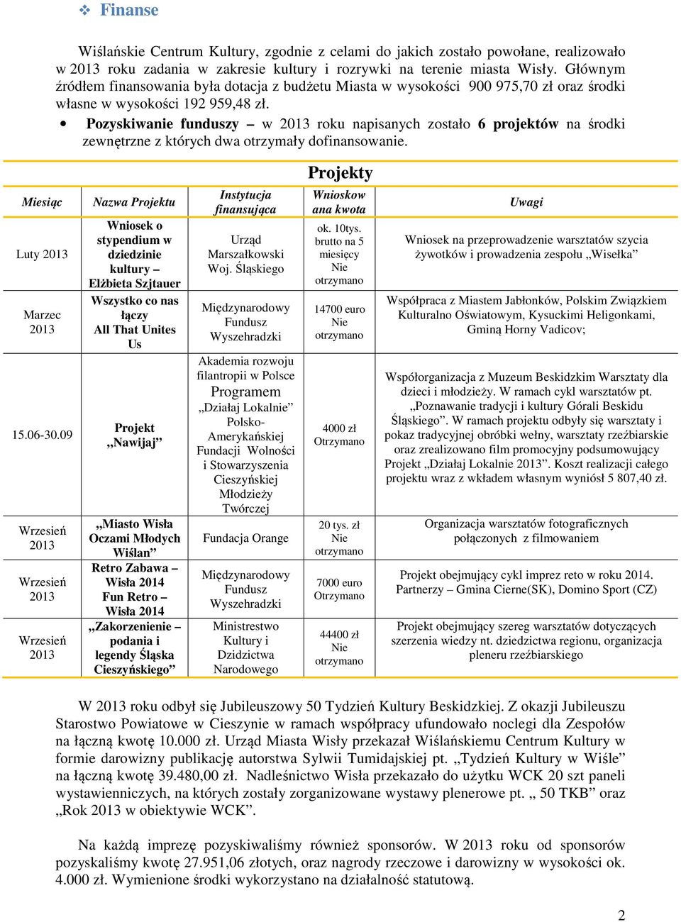 Pozyskiwanie funduszy w 2013 roku napisanych zostało 6 projektów na środki zewnętrzne z których dwa otrzymały dofinansowanie. Projekty Miesiąc Luty 2013 Marzec 2013 15.06-30.