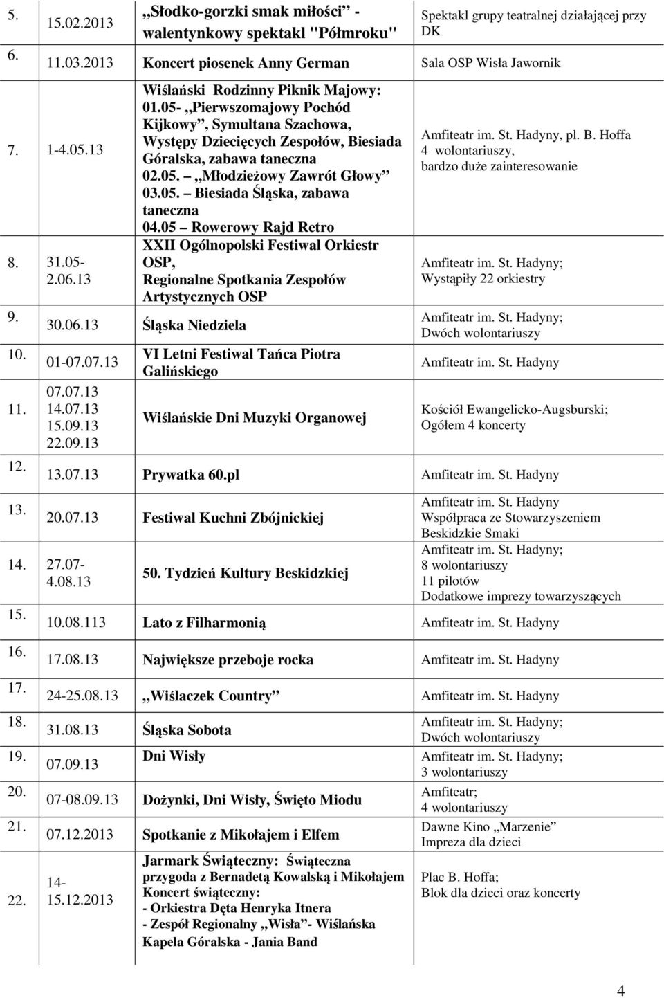 05. Młodzieżowy Zawrót Głowy 03.05. Biesiada Śląska, zabawa taneczna 04.05 Rowerowy Rajd Retro XXII Ogólnopolski Festiwal Orkiestr OSP, Regionalne Spotkania Zespołów Artystycznych OSP 30.06.