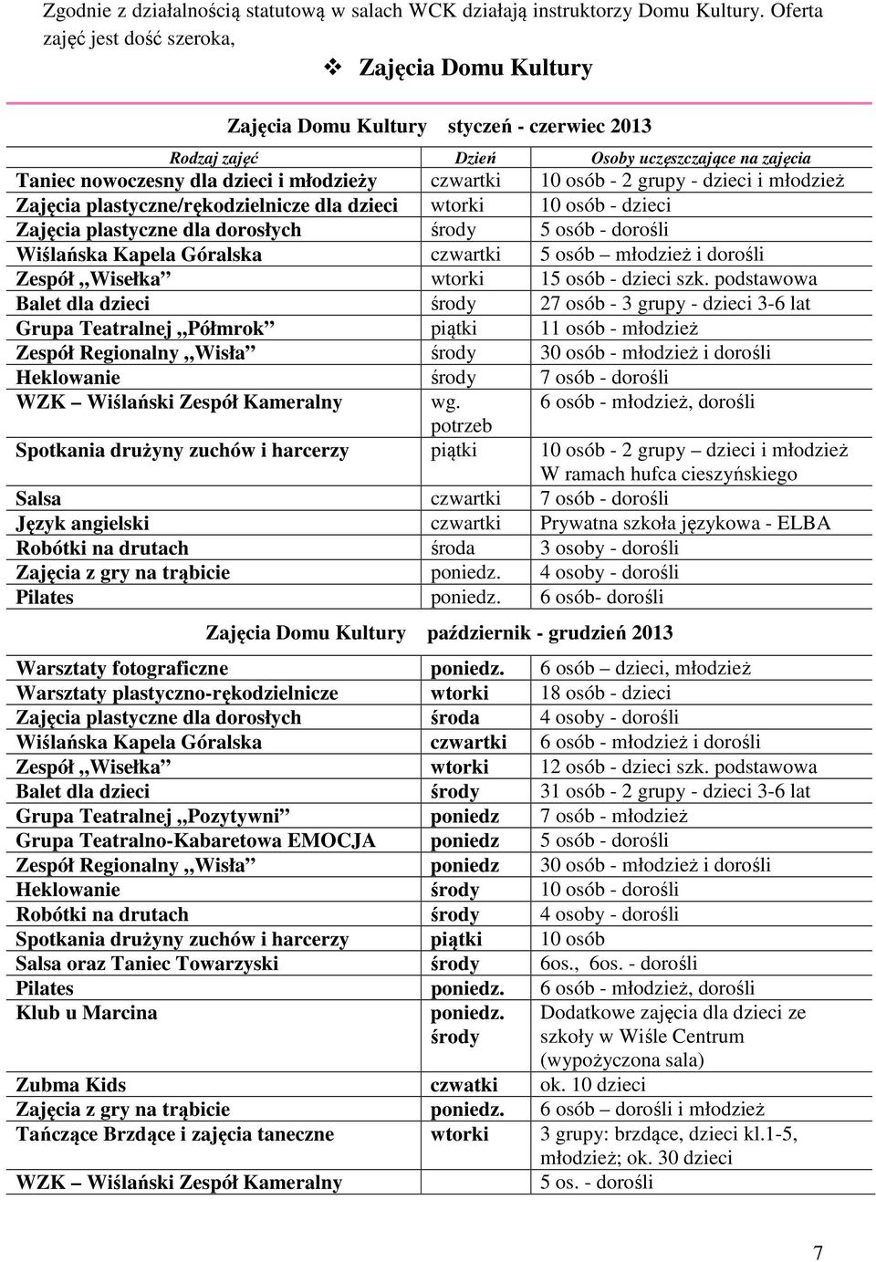 10 osób - 2 grupy - dzieci i młodzież Zajęcia plastyczne/rękodzielnicze dla dzieci wtorki 10 osób - dzieci Zajęcia plastyczne dla dorosłych środy 5 osób - dorośli Wiślańska Kapela Góralska czwartki 5