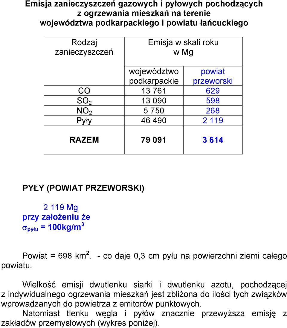 100kg/m 3 Powiat = 698 km 2, - co daje 0,3 cm pyłu na powierzchni ziemi całego powiatu.