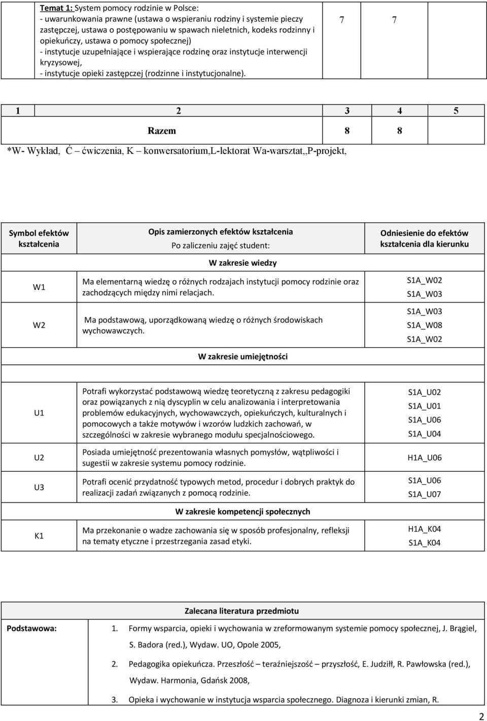 7 7 1 2 3 4 5 Razem 8 8 *W- Wykład, Ć ćwiczenia, K konwersatorium,l-lektorat Wa-warsztat,,P-projekt, Symbol efektów kształcenia W1 W2 Opis zamierzonych efektów kształcenia Po zaliczeniu zajęć