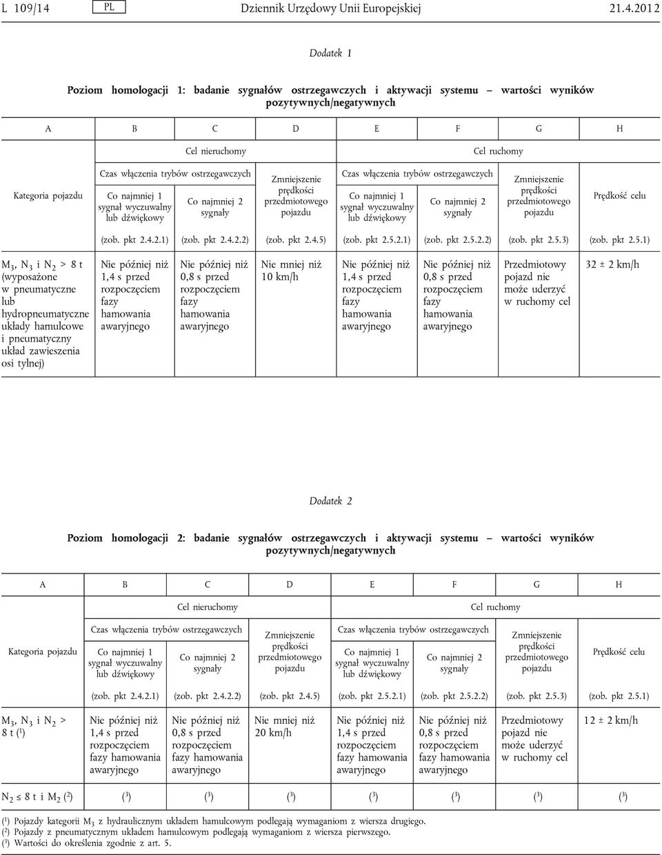 2012 Dodatek 1 Poziom homologacji 1: badanie sygnałów ostrzegawczych i aktywacji systemu wartości wyników pozytywnych/negatywnych A B C D E F G H Cel nieruchomy Cel ruchomy Kategoria pojazdu Czas