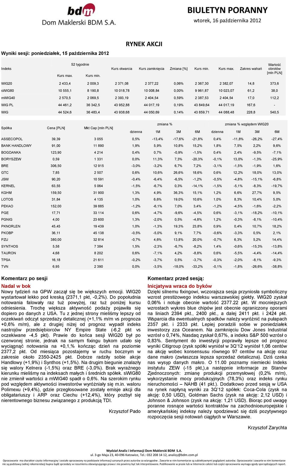 Zakres wahań Wartość obrotów [mln PLN] WIG20 2 433,4 2 009,3 2 371,08 2 377,22 0,06% 2 367,30 2 382,07 14,8 373,6 swig80 10 555,1 8 190,8 10 018,78 10 008,84 0,00% 9 961,87 10 023,07 61,2 38,0 mwig40