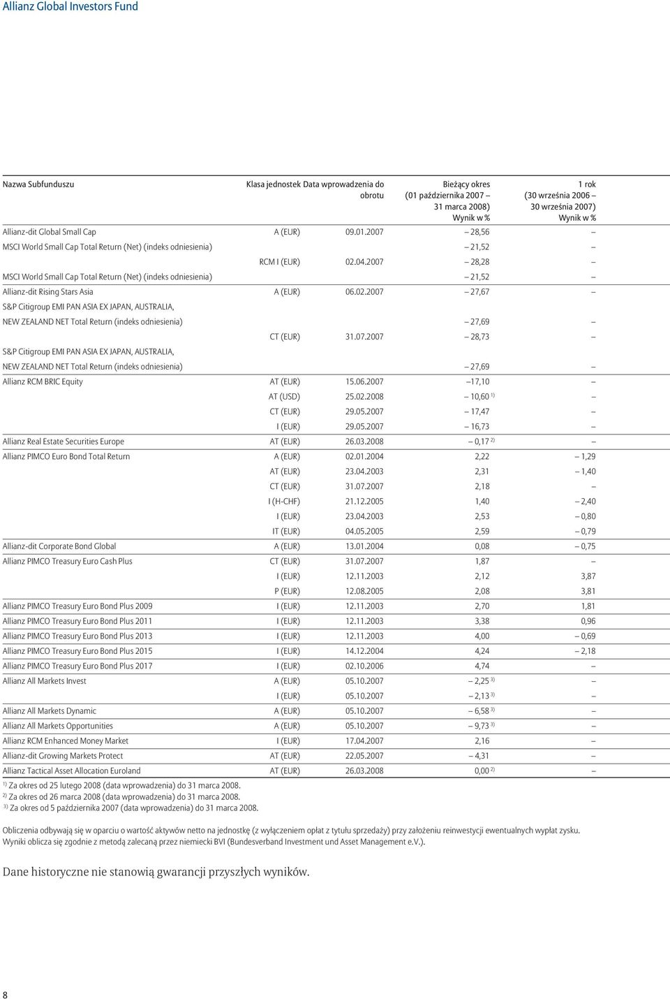2007 28,28 MSCI World Small Cap Total Return (Net) (indeks odniesienia) 21,52 Allianz-dit Rising Stars Asia A (EUR) 06.02.