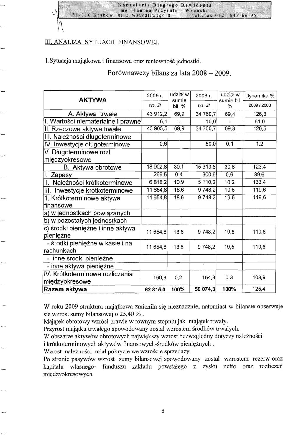 Naleznosci dluqotermlnowe IV. Inwestvcje dfugoterminowe 0,6 50,0 0,1 1,2 V. Dfugoterminowe rozl. rniedzvokresowe B. Aktywa obrotowe 18902,8 30,1 15313,6 30,6 123,4 I.