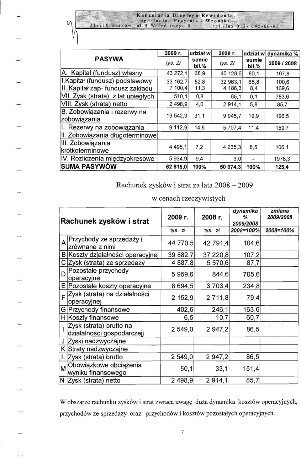 Zysk (strata) netto 2498,9 4,0 2 914,1 5,8 85,7 B. Zobowiazania i rezerwy na zobowiazania 19542,9 31,1 9945,7 19,9 196,5 I. Rezerwy na zobowiazania 9 112,9 14,5 5707,4 11,4 159,7 II.