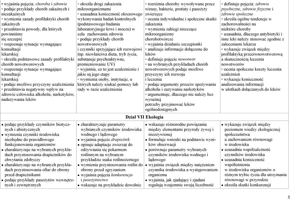 przedstawia negatywny wpływ na zdrowie alkoholu, narkotyków, nadużywania leków podaje przykłady czynników biotycznych i abiotycznych wymienia czynniki środowiska niezbędne do prawidłowego