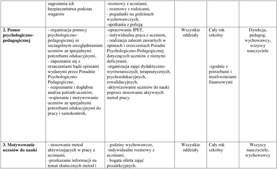 ze specjalnymi potrzebami edukacyjnymi do pracy i samokontroli, -rozmowy z uczniami, - rozmowy z rodzicami, - pogadanki na godzinach wychowawczych, -spotkania z policją -opracowanie IPET, -