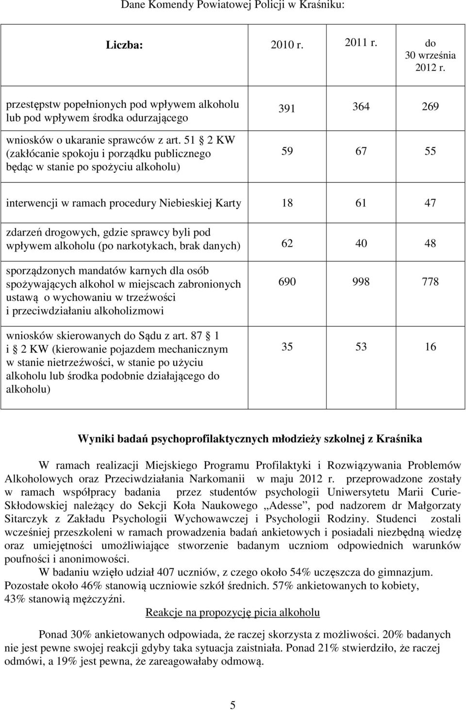 51 2 KW (zakłócanie spokoju i porządku publicznego będąc w stanie po spożyciu alkoholu) 391 364 269 59 67 55 interwencji w ramach procedury Niebieskiej Karty 18 61 47 zdarzeń drogowych, gdzie sprawcy