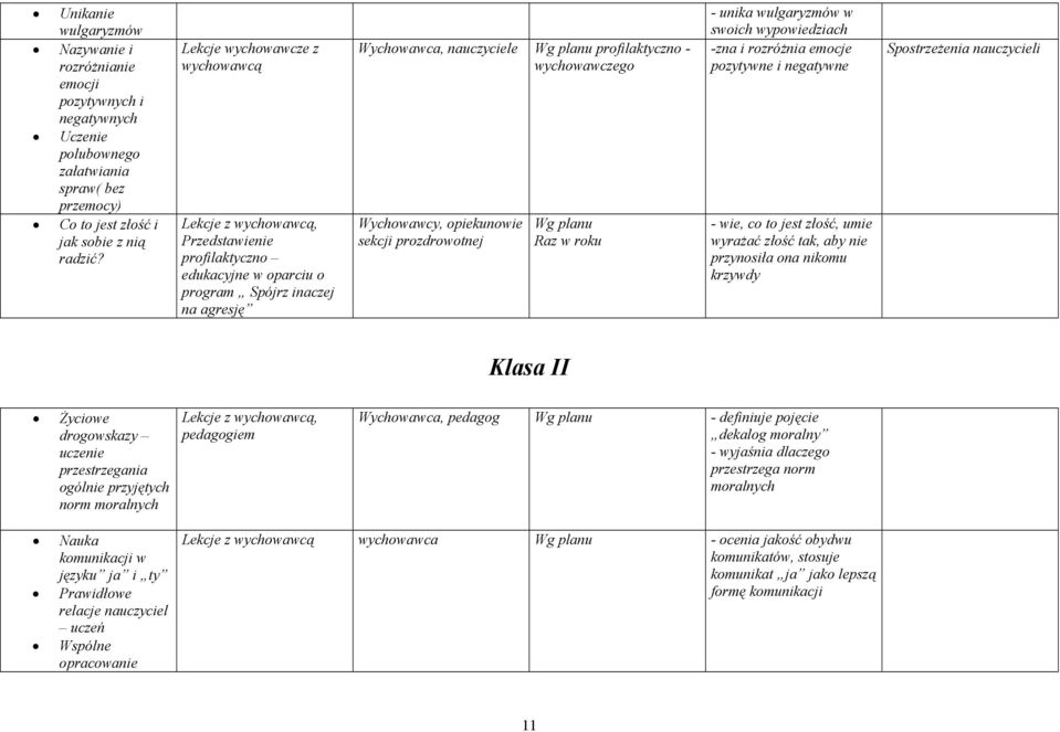 opiekunowie sekcji prozdrowotnej planu Raz w roku - unika wulgaryzmów w swoich wypowiedziach -zna i rozróżnia emocje pozytywne i negatywne - wie, co to jest złość, umie wyrażać złość tak, aby nie