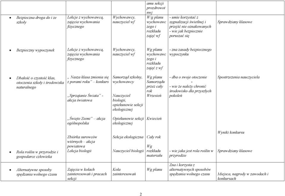 zasady bezpiecznego wypoczynku Dbałość o czystość klas, otoczenia szkoły i środowiska naturalnego Nasza klasa zmienia się z porami roku konkurs Sprzątanie Świata - akcja światowa Samorząd szkolny,