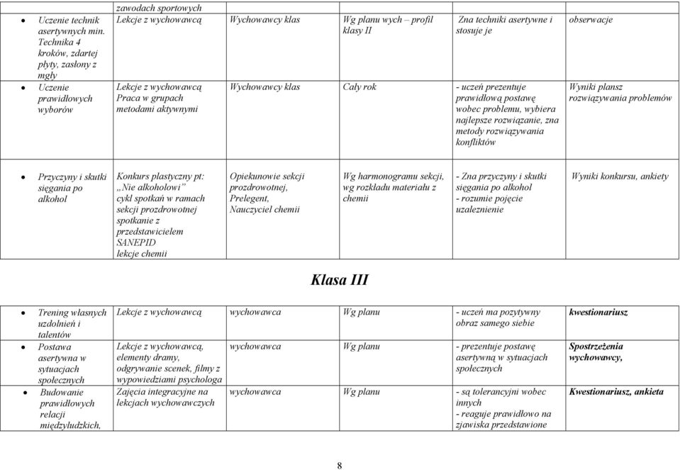 metodami aktywnymi Zna techniki asertywne i stosuje je Wychowawcy klas Cały rok - uczeń prezentuje prawidłową postawę wobec problemu, wybiera najlepsze rozwiązanie, zna metody rozwiązywania