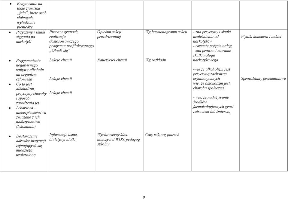 Lekarstwa niebezpieczeństwa związane z ich nadużywaniem (lekomania) Praca w grupach, realizacja dostosowawczego programu profilaktycznego Obudź się Lekcje chemii Lekcje chemii Lekcje chemii Opiekun