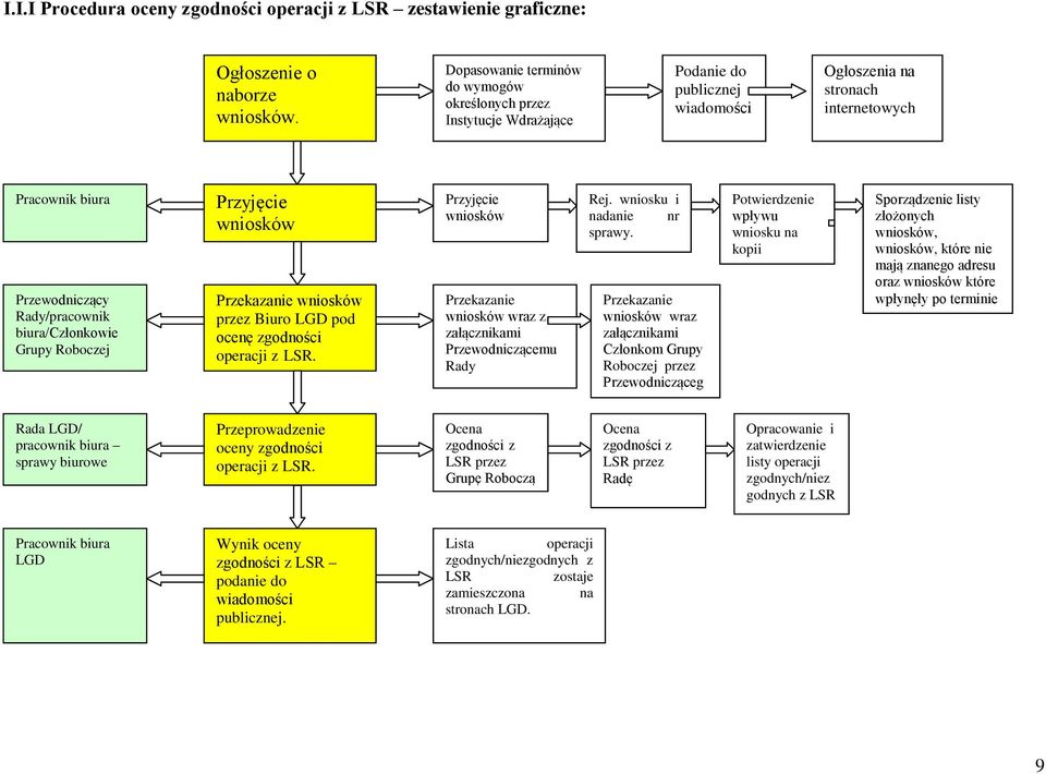 biura/członkowie Grupy Roboczej Przyjęcie wniosków Przekazanie wniosków przez Biuro LGD pod ocenę zgodności operacji z LSR.