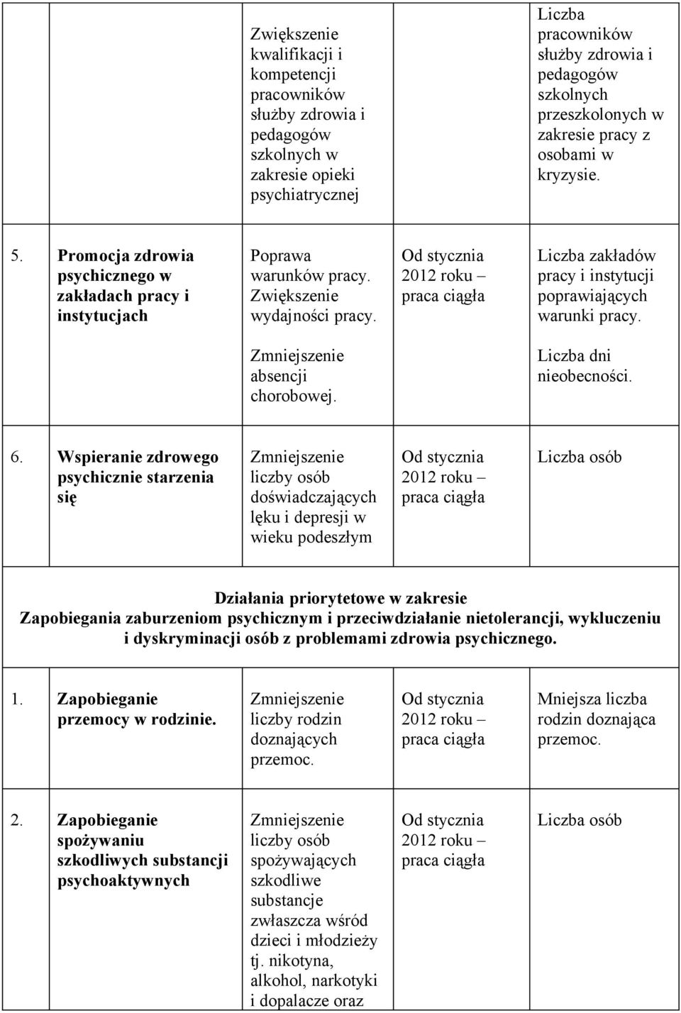 Liczba zakładów pracy i instytucji poprawiających warunki pracy. Zmniejszenie absencji chorobowej. Liczba dni nieobecności. 6.