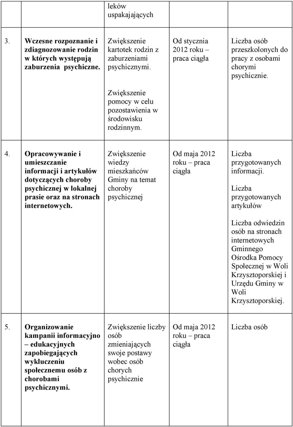 Opracowywanie i umieszczanie informacji i artykułów dotyczących choroby psychicznej w lokalnej prasie oraz na stronach internetowych.