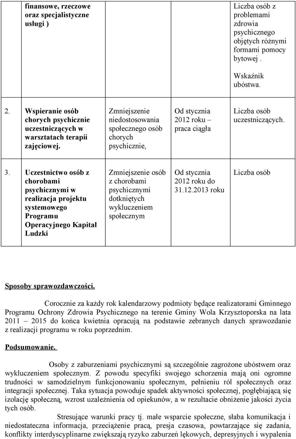 Uczestnictwo osób z chorobami psychicznymi w realizacja projektu systemowego Programu Operacyjnego Kapitał Ludzki Zmniejszenie osób z chorobami psychicznymi dotkniętych wykluczeniem społecznym 2012