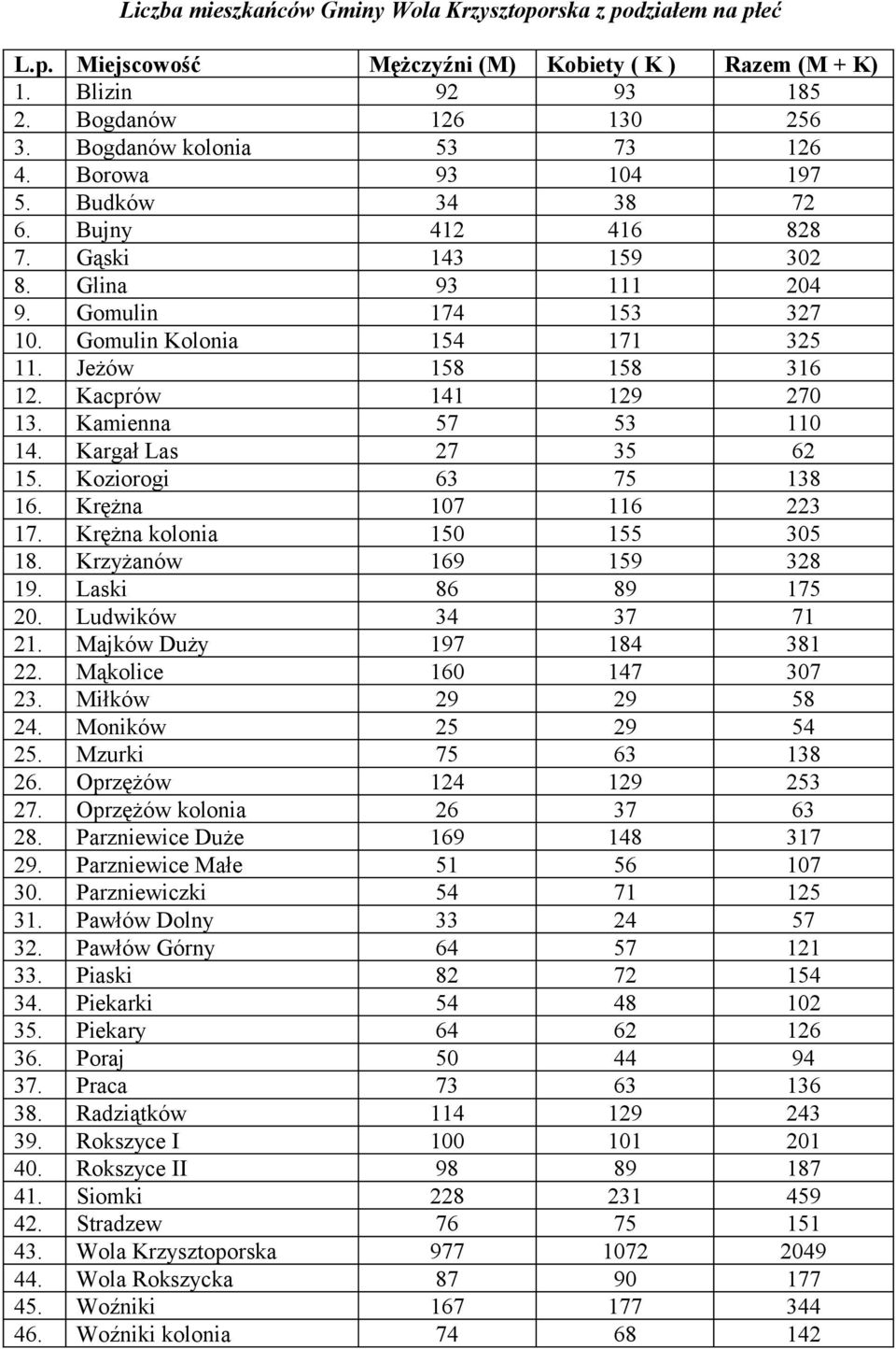 Kacprów 141 129 270 13. Kamienna 57 53 110 14. Kargał Las 27 35 62 15. Koziorogi 63 75 138 16. Krężna 107 116 223 17. Krężna kolonia 150 155 305 18. Krzyżanów 169 159 328 19. Laski 86 89 175 20.