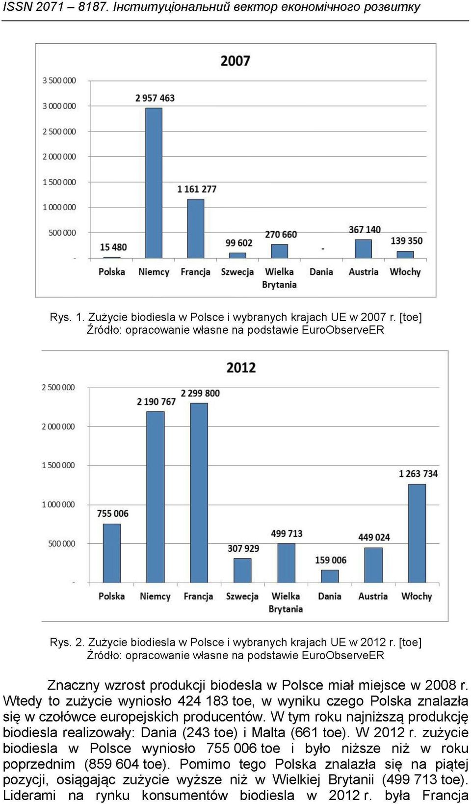 Wtedy to zużycie wyniosło 424 183 toe, w wyniku czego Polska znalazła się w czołówce europejskich producentów. W tym roku najniższą produkcję biodiesla realizowały: Dania (243 toe) i Malta (661 toe).