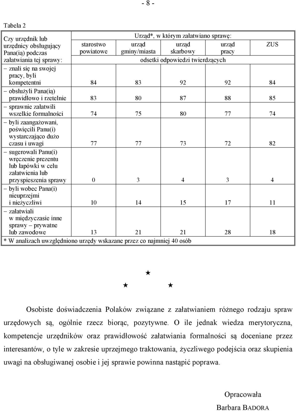 75 80 77 74 byli zaangażowani, poświęcili Panu(i) wystarczająco dużo czasu i uwagi 77 77 73 72 82 sugerowali Panu(i) wręczenie prezentu lub łapówki w celu załatwienia lub przyspieszenia sprawy 0 3 4