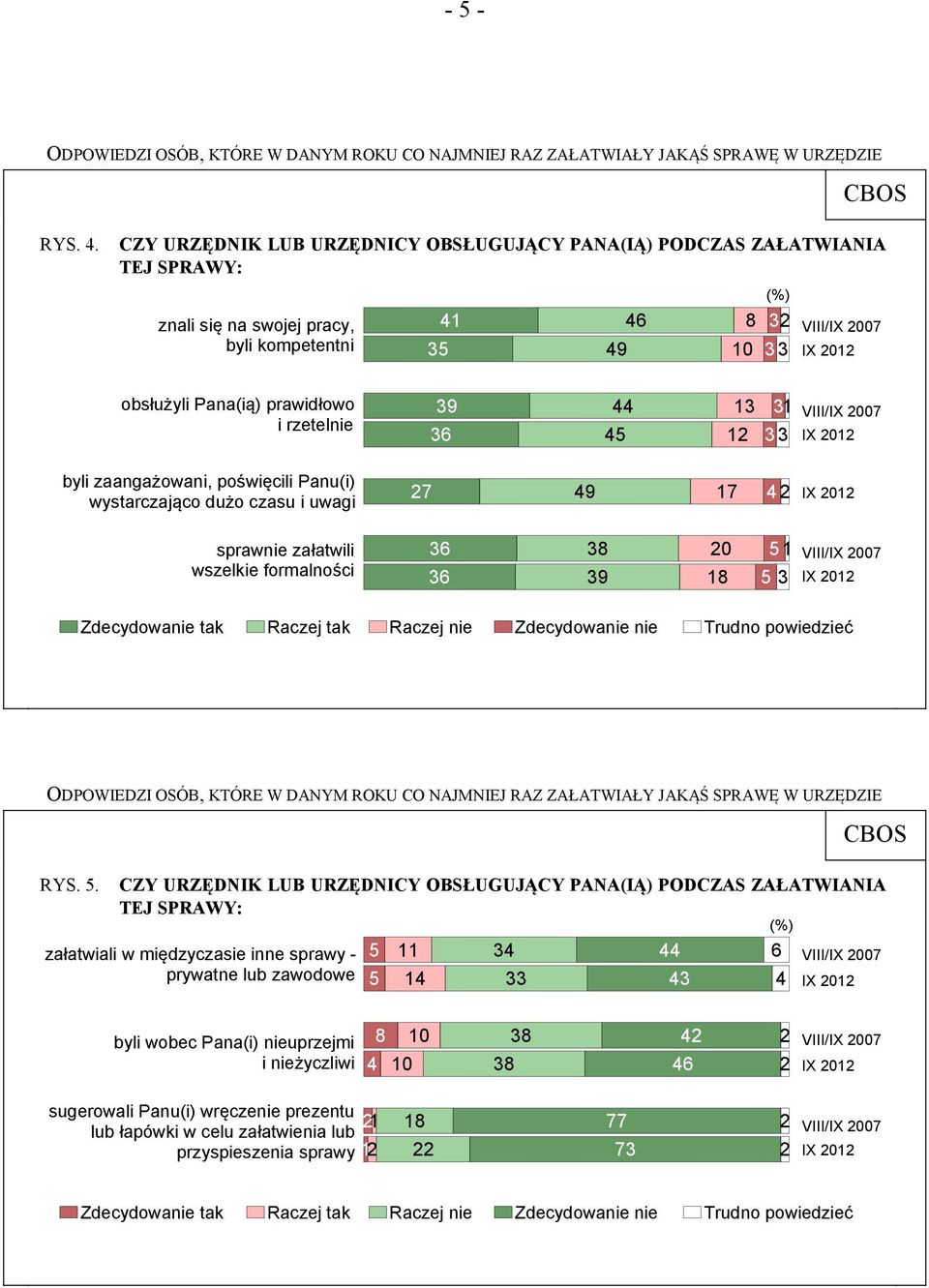 44 45 13 12 31 3 3 byli zaangażowani, poświęcili Panu(i) wystarczająco dużo czasu i uwagi 27 49 17 4 2 sprawnie załatwili wszelkie formalności 36 36 38 39 20 18 51 5 3 Zdecydowanie tak Raczej tak