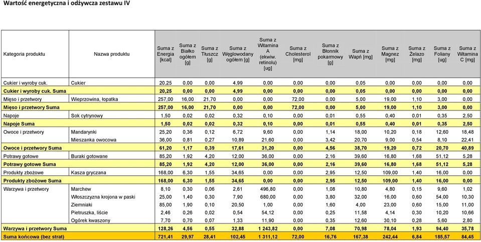 20,25 0,00 0,00 4,99 0,00 0,00 0,00 0,05 0,00 0,00 0,00 0,00 Mięso i przetwory Wieprzowina, łopatka 257,00 16,00 21,70 0,00 0,00 72,00 0,00 5,00 19,00 1,10 3,00 0,00 Mięso i przetwory 257,00 16,00