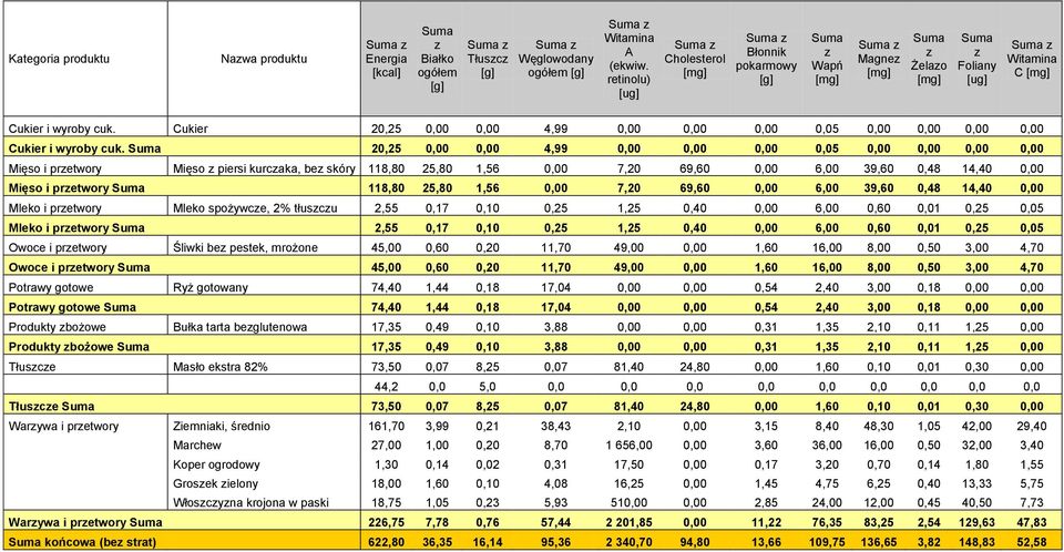 20,25 0,00 0,00 4,99 0,00 0,00 0,00 0,05 0,00 0,00 0,00 0,00 Mięso i przetwory Mięso z piersi kurczaka, bez skóry 118,80 25,80 1,56 0,00 7,20 69,60 0,00 6,00 39,60 0,48 14,40 0,00 Mięso i przetwory
