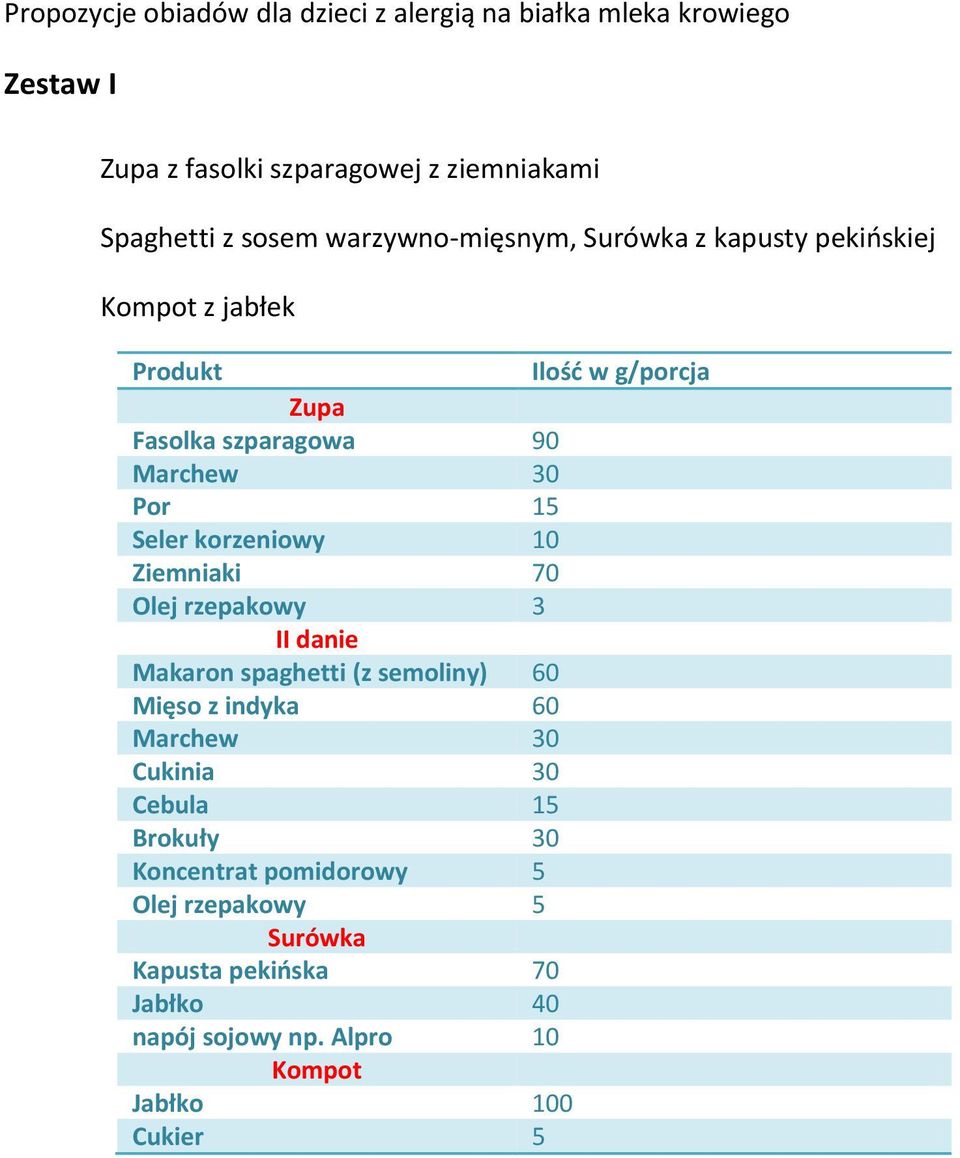 Seler korzeniowy 10 Ziemniaki 70 Olej rzepakowy 3 II danie Makaron spaghetti (z semoliny) 60 Mięso z indyka 60 Marchew 30 Cukinia 30