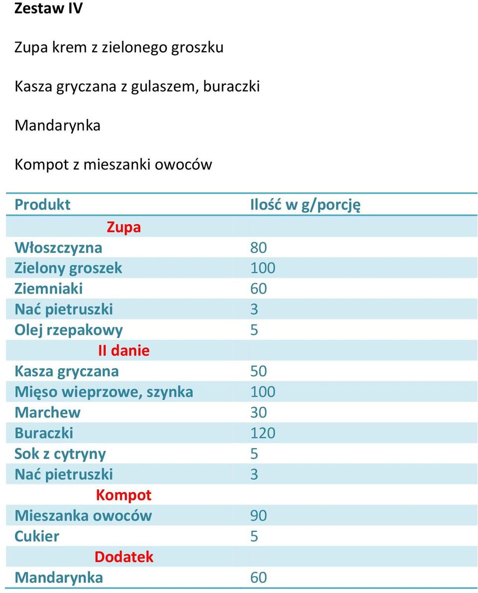 pietruszki 3 Olej rzepakowy 5 II danie Kasza gryczana 50 Mięso wieprzowe, szynka 100 Marchew 30