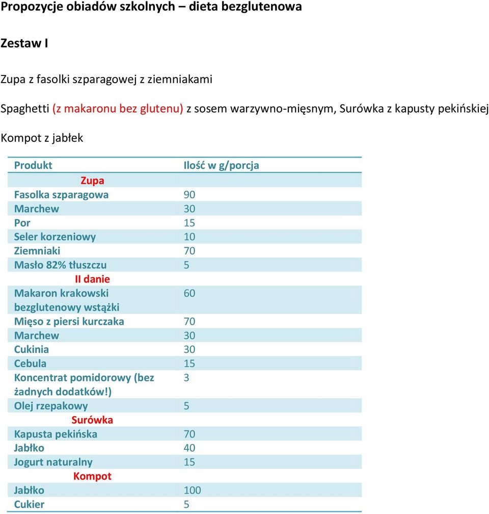 korzeniowy 10 Ziemniaki 70 Masło 82% tłuszczu 5 II danie Makaron krakowski 60 bezglutenowy wstążki Mięso z piersi kurczaka 70 Marchew 30 Cukinia