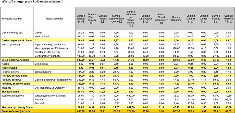 Cukier 20,25 0,00 0,00 4,99 0,00 0,00 0,00 0,05 0,00 0,00 0,00 0,00 Miód pszczeli 16,20 0,02 0,00 3,98 0,00 0,00 0,00 0,25 0,25 0,05 0,00 0,07 Cukier i wyroby cuk.