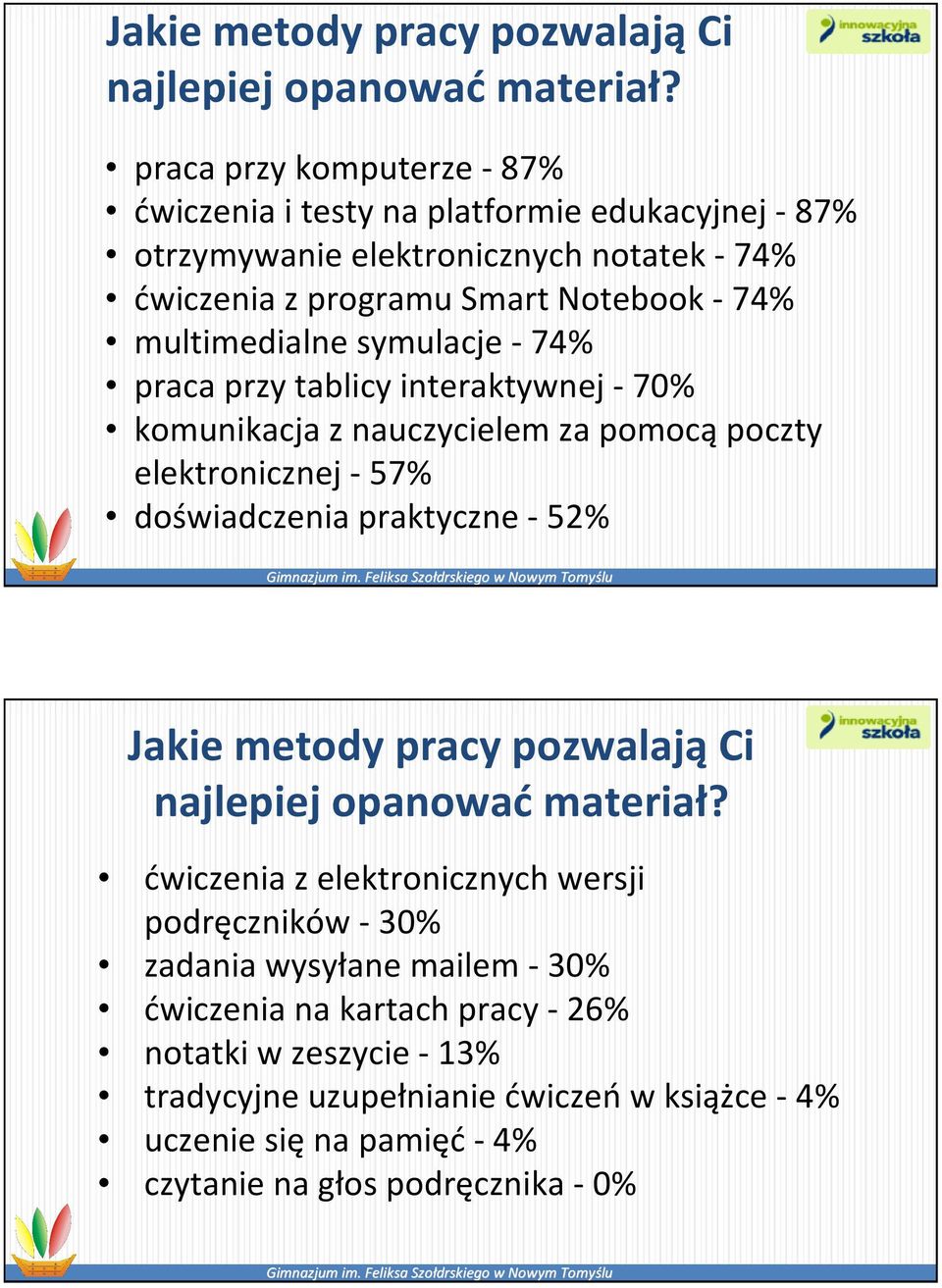 multimedialne symulacje - 74% praca przy tablicy interaktywnej - 70% komunikacja z nauczycielem za pomocąpoczty elektronicznej - 57% doświadczenia praktyczne - 52% 