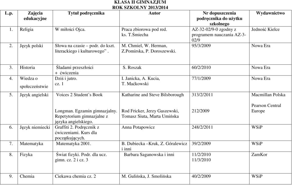 Jedność Kielce 95/3/2009 Nowa Era 3. Historia Śladami przeszłości + ćwiczenia 4. Wiedza o Dziś i jutro. społeczeństwie cz. 1 5. Język angielski Voices 2 Student s Book S. Roszak 60/2/2010 Nowa Era I.