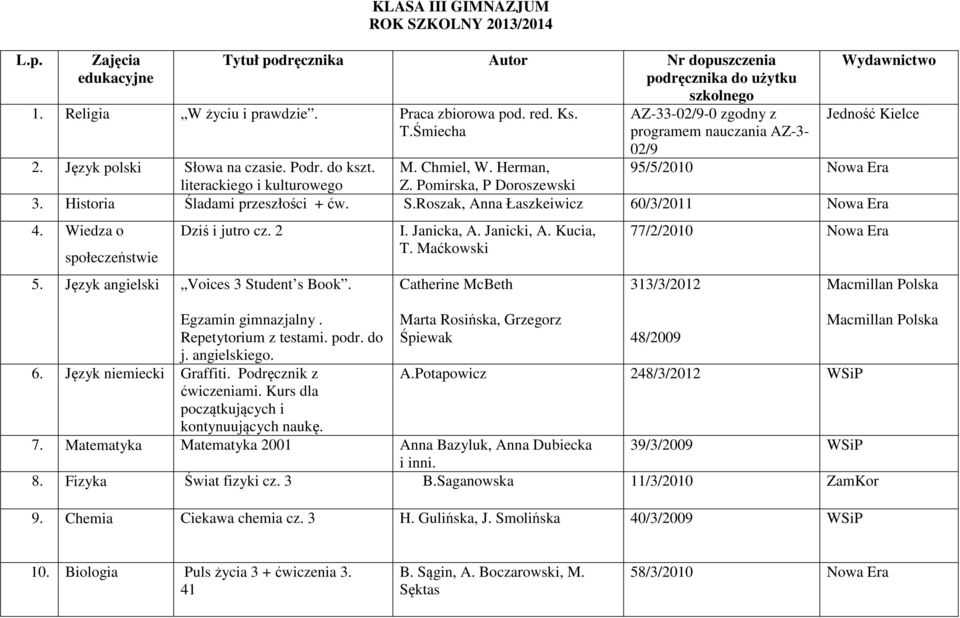 Wiedza o społeczeństwie Dziś i jutro cz. 2 5. Język angielski Voices 3 Student s Book. Egzamin gimnazjalny. Repetytorium z testami. podr. do j. angielskiego. 6. Język niemiecki Graffiti.