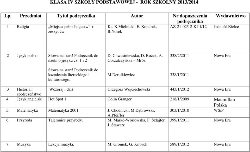 Podręcznik do kształcenia literackiego i kulturowego. M.Derulkiewicz 338/1/2011 3 Historia i Wczoraj i dziś. Grzegorz Wojciechowski 443/1/2012 Nowa Era społeczeństwo 4.