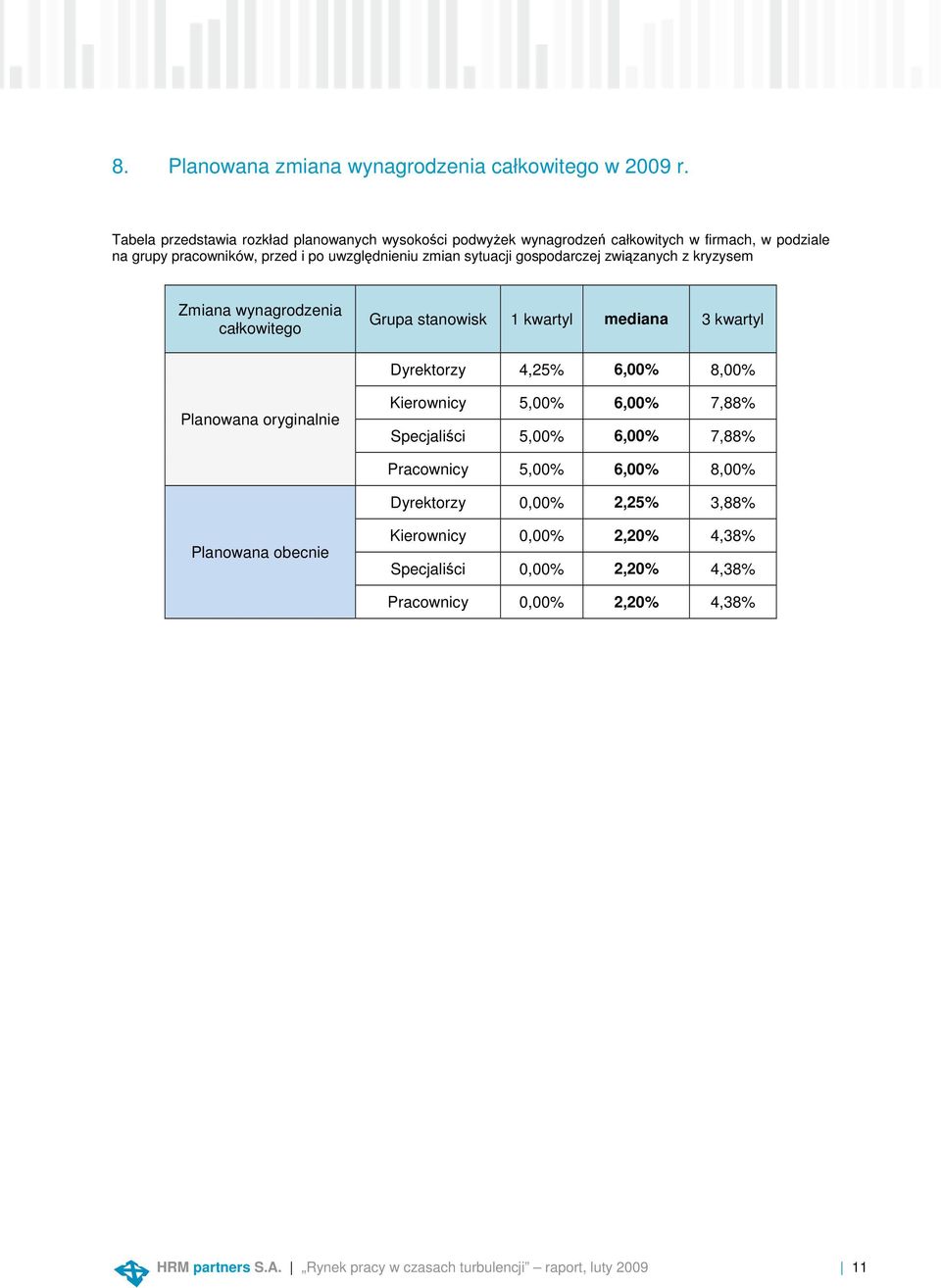 gospodarczej zwizanych z kryzysem Zmiana wynagrodzenia całkowitego Grupa stanowisk 1 kwartyl mediana 3 kwartyl Dyrektorzy 4,25% 6,00% 8,00% Planowana oryginalnie