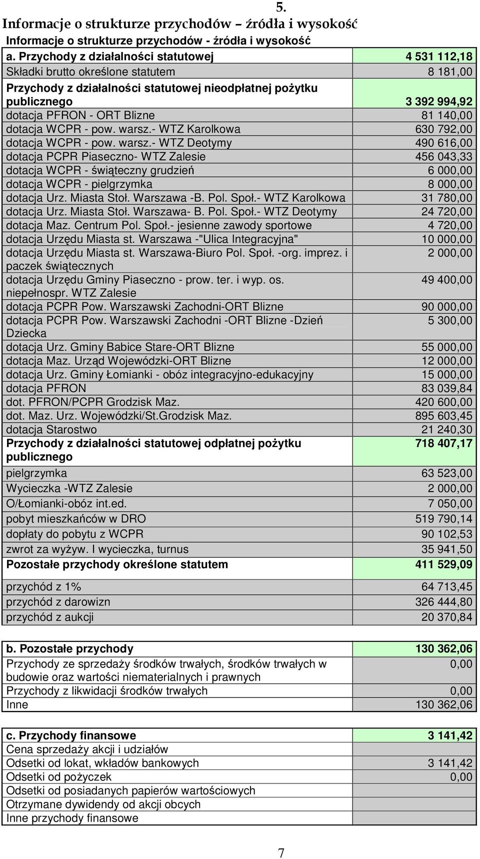 140,00 dotacja WCPR - pow. warsz.- WTZ Karolkowa 630 792,00 dotacja WCPR - pow. warsz.- WTZ Deotymy 490 616,00 dotacja PCPR Piaseczno- WTZ Zalesie 456 043,33 dotacja WCPR - witeczny grudzie 6 000,00 dotacja WCPR - pielgrzymka 8 000,00 dotacja Urz.