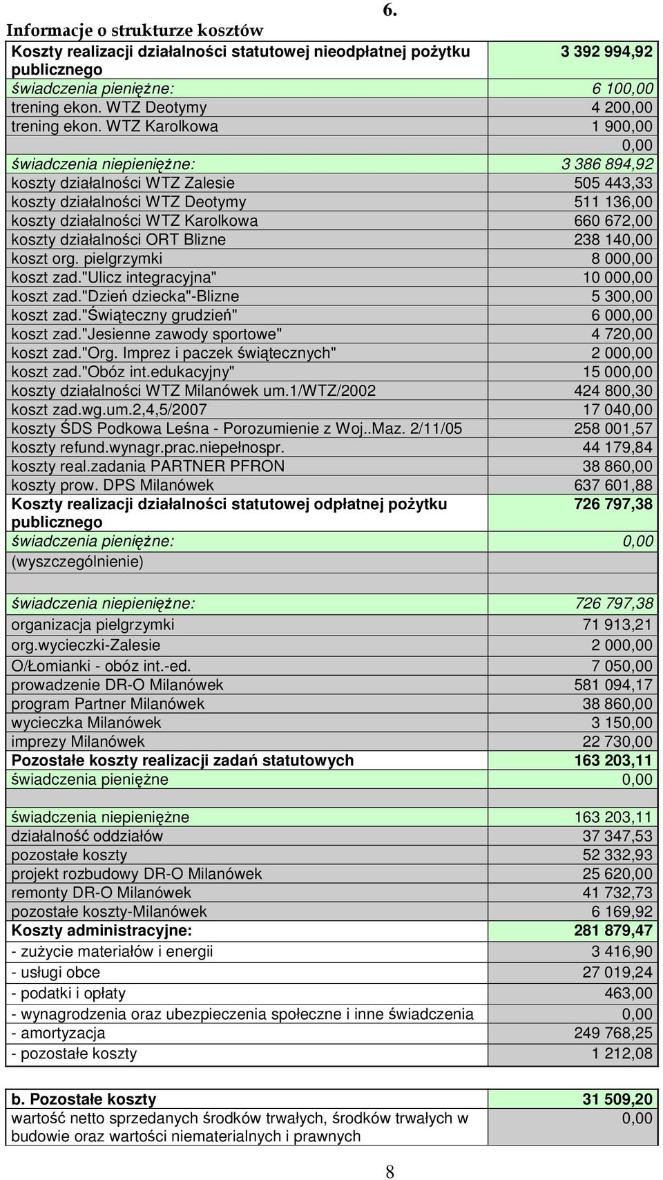 działalnoci ORT Blizne 238 140,00 koszt org. pielgrzymki 8 000,00 koszt zad."ulicz integracyjna" 10 000,00 koszt zad."dzie dziecka"-blizne 5 300,00 koszt zad."witeczny grudzie" 6 000,00 koszt zad.