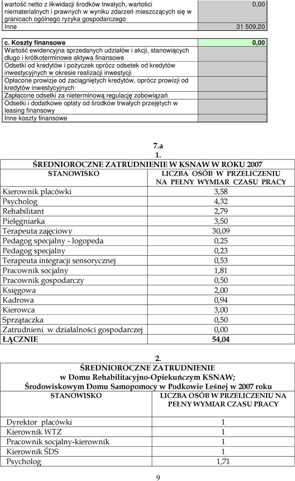 okresie realizacji inwestycji Opłacone prowizje od zacignitych kredytów, oprócz prowizji od kredytów inwestycyjnych Zapłacone odsetki za nieterminow regulacj zobowiza Odsetki i dodatkowe opłaty od