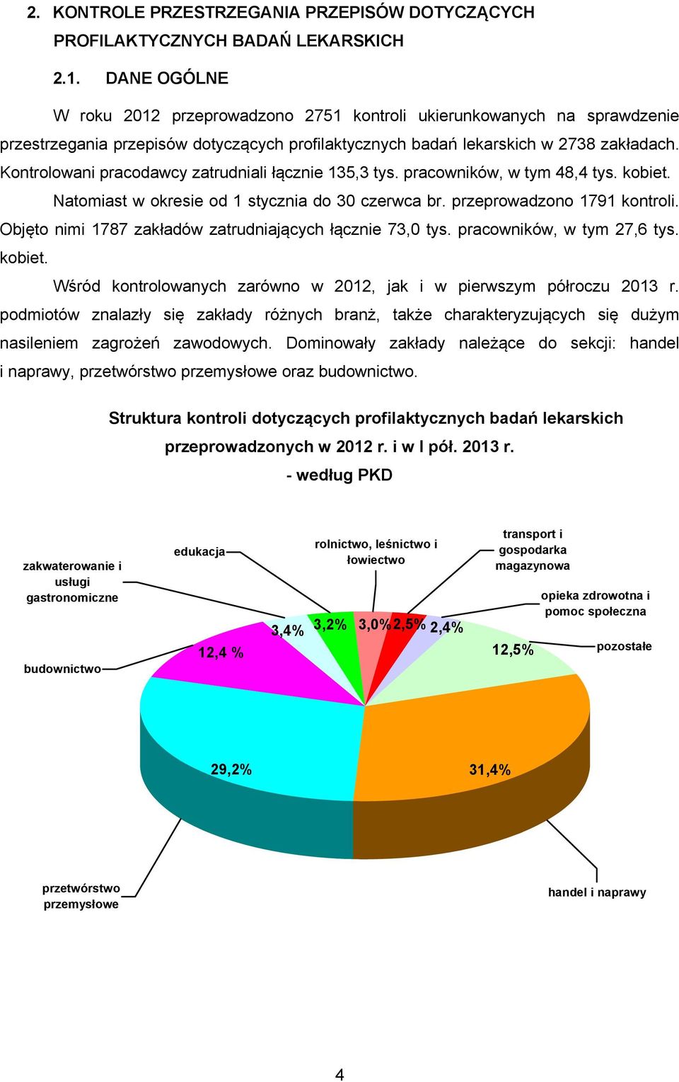 Kontrolowani pracodawcy zatrudniali łącznie 135,3 tys. pracowników, w tym 48,4 tys. kobiet. Natomiast w okresie od 1 stycznia do 30 czerwca br. przeprowadzono 1791 kontroli.