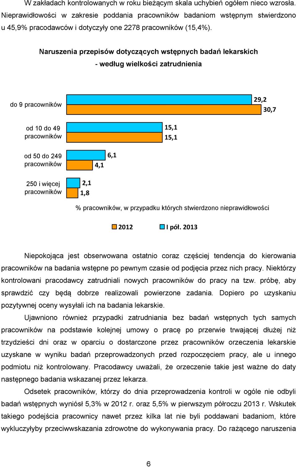 Naruszenia przepisów dotyczących wstępnych badań lekarskich - według wielkości zatrudnienia do 9 pracowników 29,2 30,7 od 10 do 49 pracowników 15,1 15,1 od 50 do 249 pracowników 4,1 6,1 250 i więcej