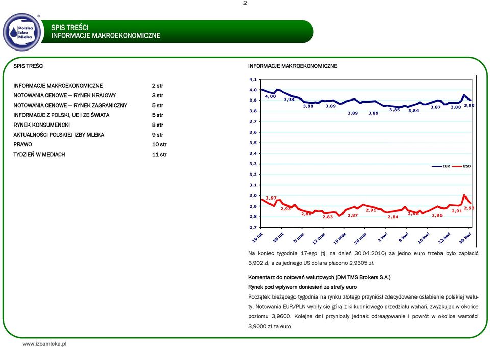 TYDZIEŃ W MEDIACH 11 str 3,4 3,3 EUR USD 3,2 3,1 3,0 2,97 2,9 2,8 2,93 2,86 2,83 2,87 2,91 2,84 2,86 2,86 2,93 2,91 2,7 Na koniec tygodnia 17-ego (tj. na dzień 30.04.