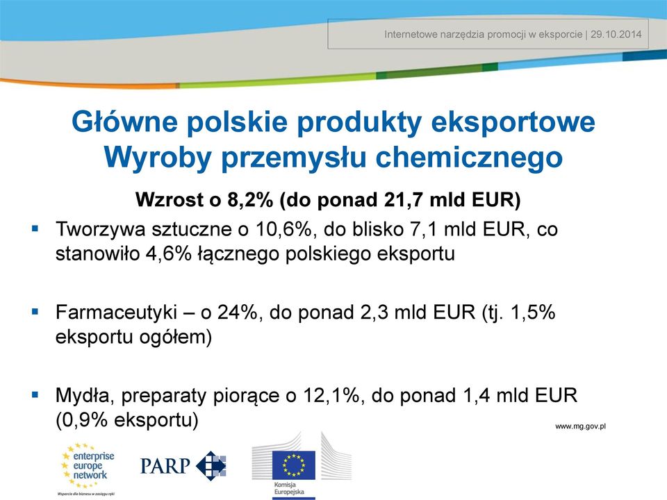 łącznego polskiego eksportu Farmaceutyki o 24%, do ponad 2,3 mld EUR (tj.