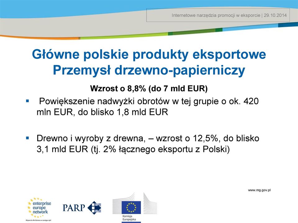 420 mln EUR, do blisko 1,8 mld EUR Drewno i wyroby z drewna, wzrost o