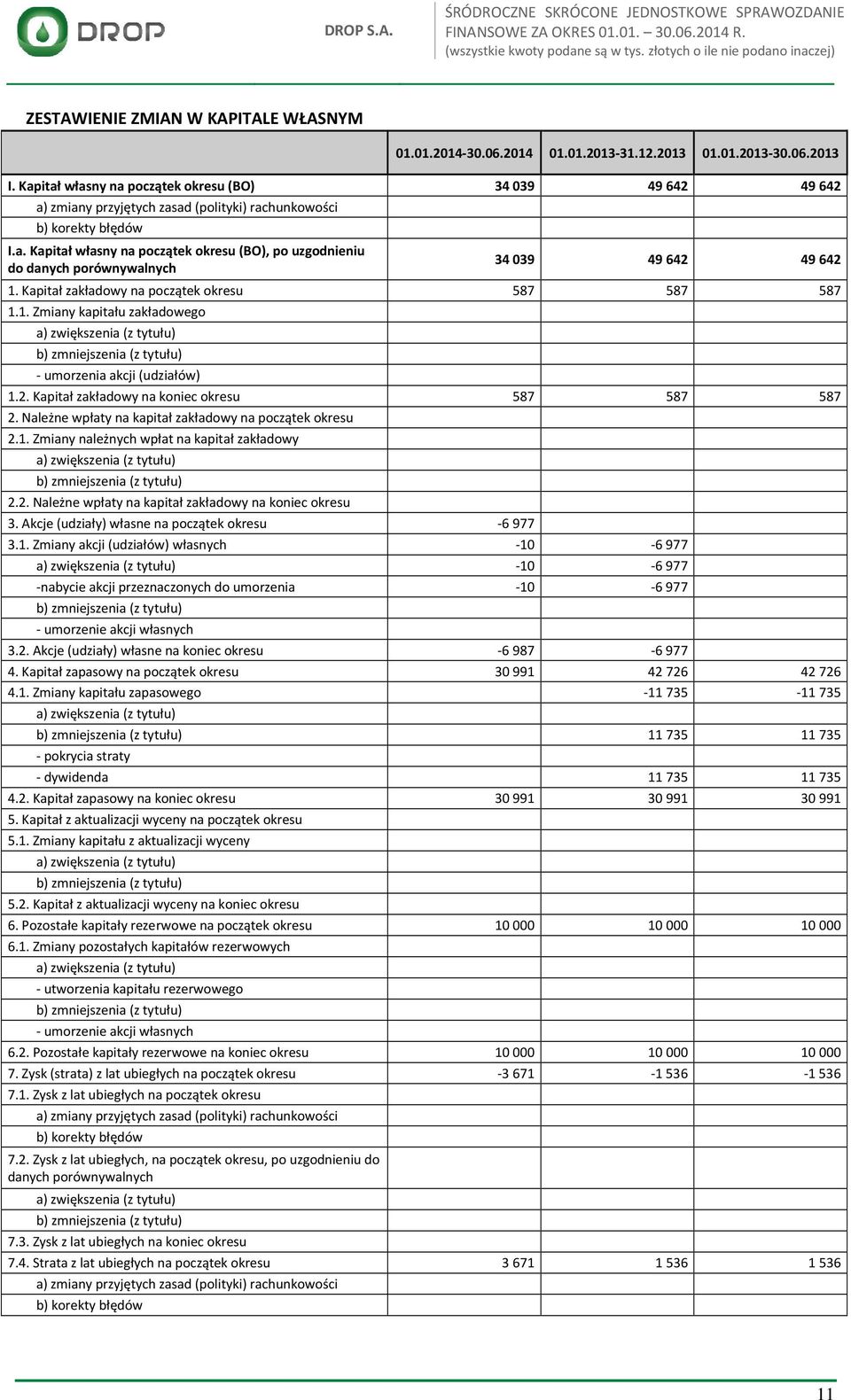 Kapitał zakładowy na początek okresu 587 587 587 1.1. Zmiany kapitału zakładowego a) zwiększenia (z tytułu) b) zmniejszenia (z tytułu) - umorzenia akcji (udziałów) 1.2.