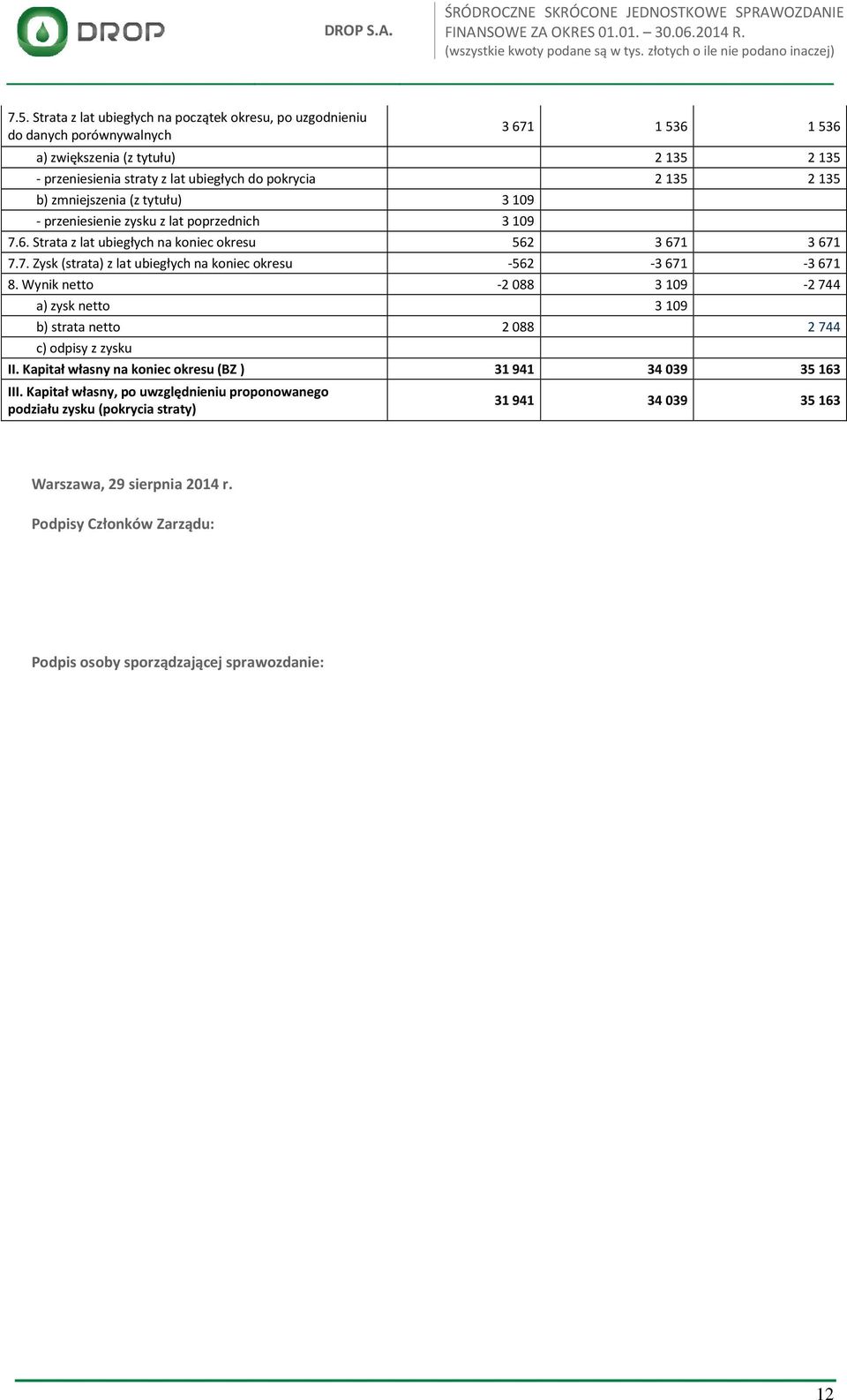 Wynik netto -2 088 3 109-2 744 a) zysk netto 3 109 b) strata netto 2 088 2 744 c) odpisy z zysku II. Kapitał własny na koniec okresu (BZ ) 31 941 34 039 35 163 III.